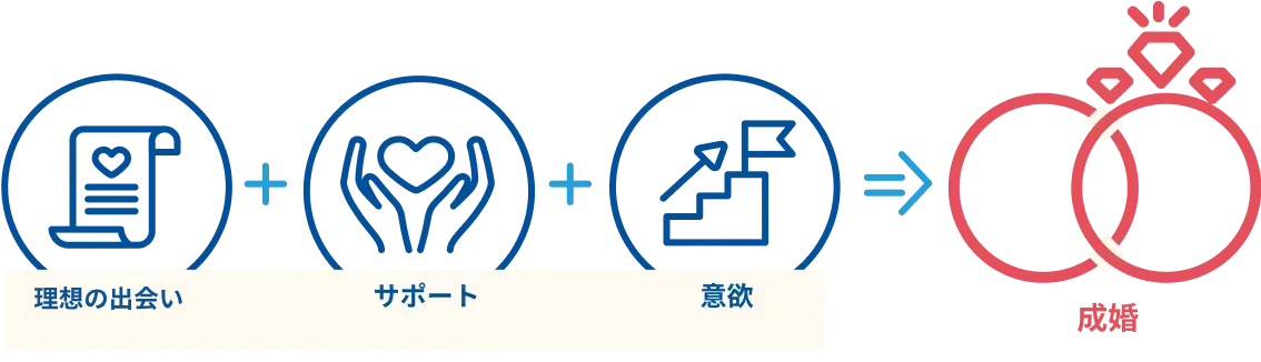 理想の出会い+サポート+意欲 => 成婚